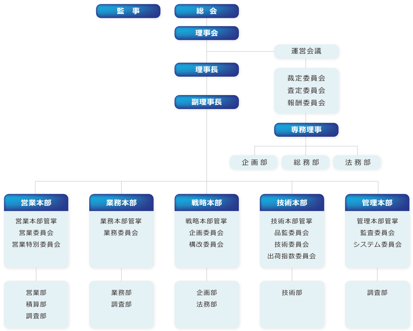 組織図